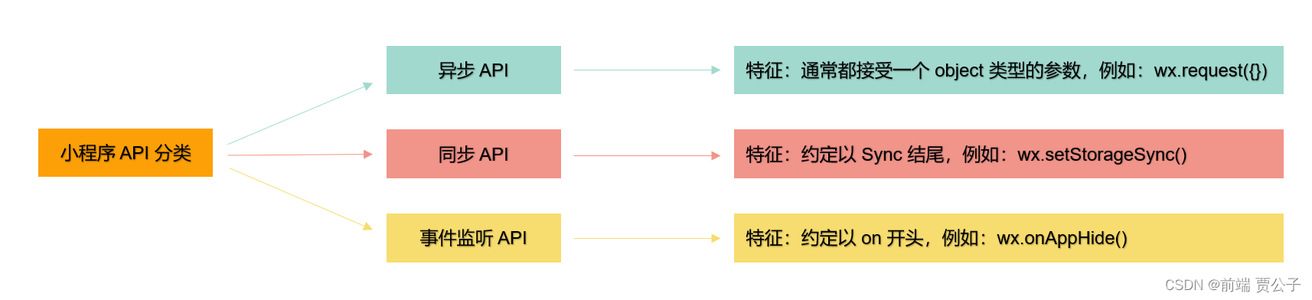 微信小程序 --- 微信原生 API_微信api文档