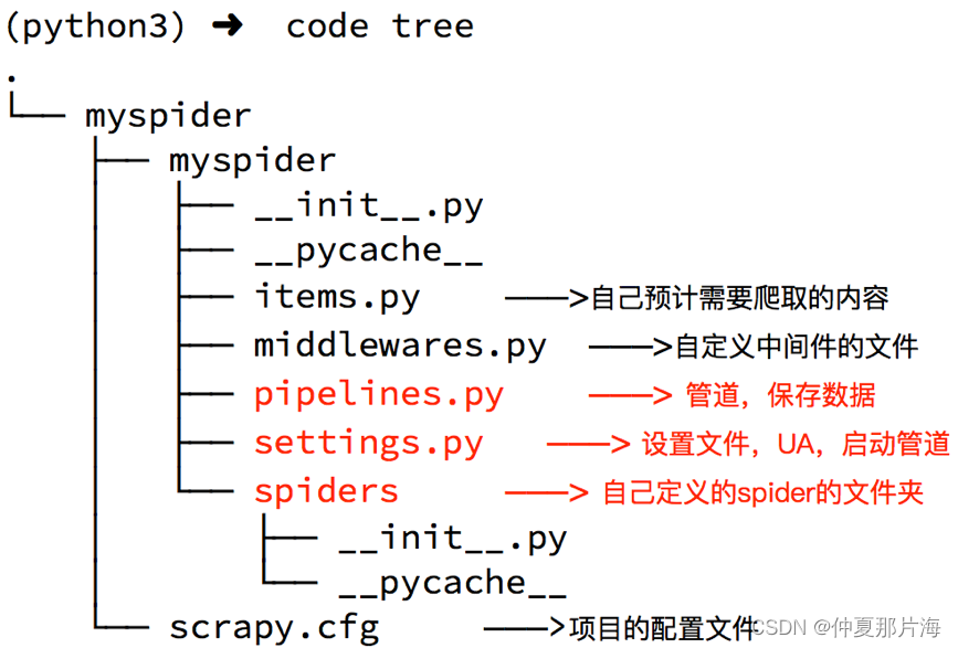 scrapy<span style='color:red;'>的</span><span style='color:red;'>入门</span>使用