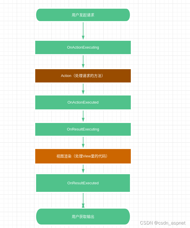 ASP .NET Core Api 使用过滤器