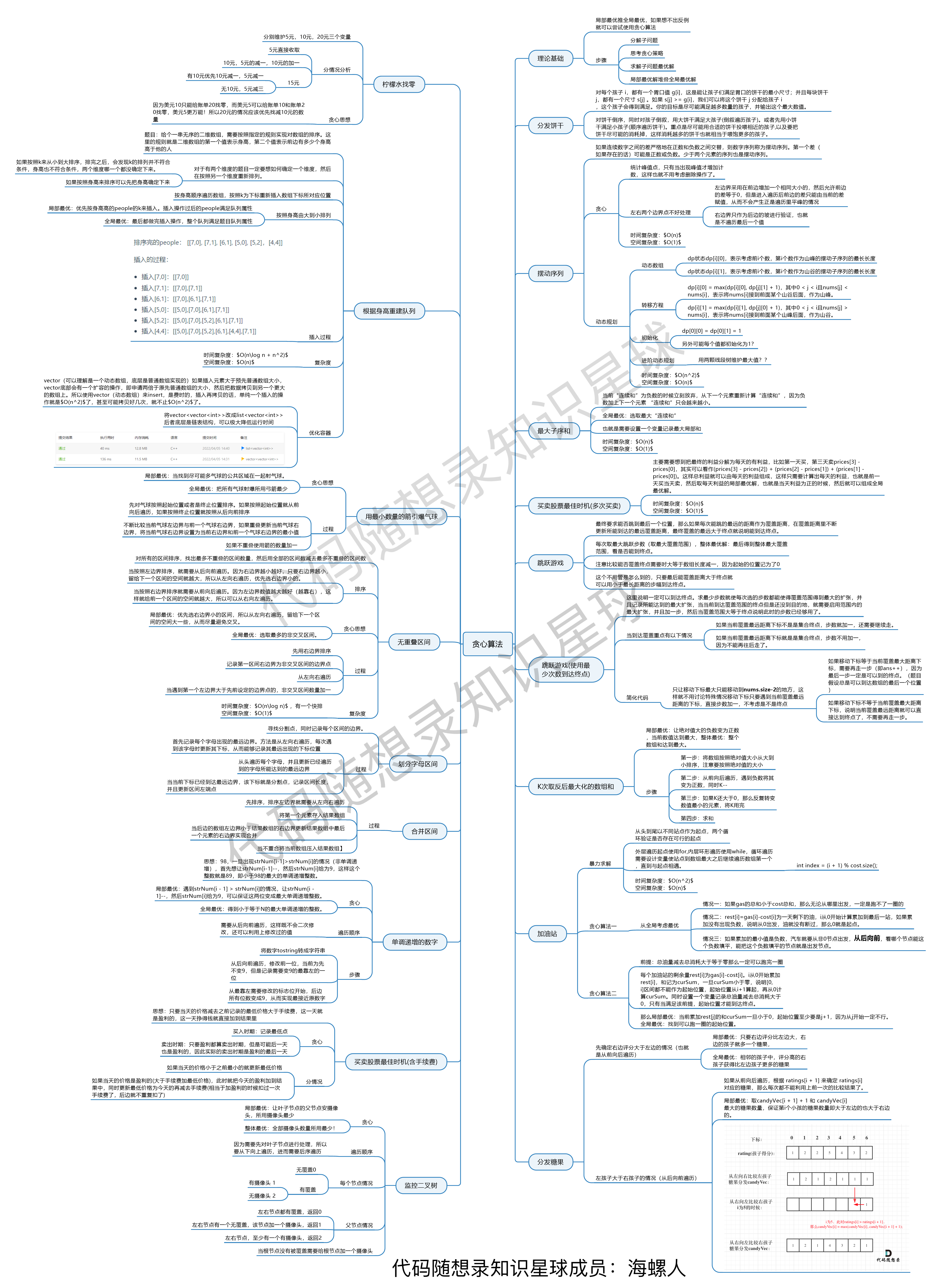 代码随想录算法训练营第32天—贪心算法06 | ● *738.单调递增的数字 ● *968.监控二叉树 ● 总结