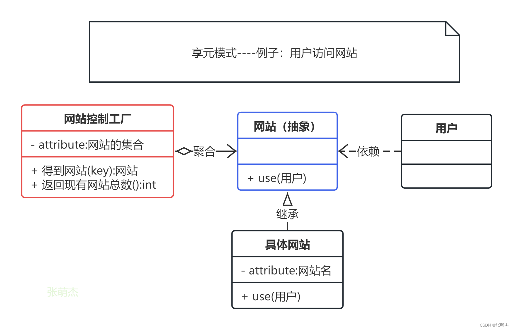 设计模式15——享元模式