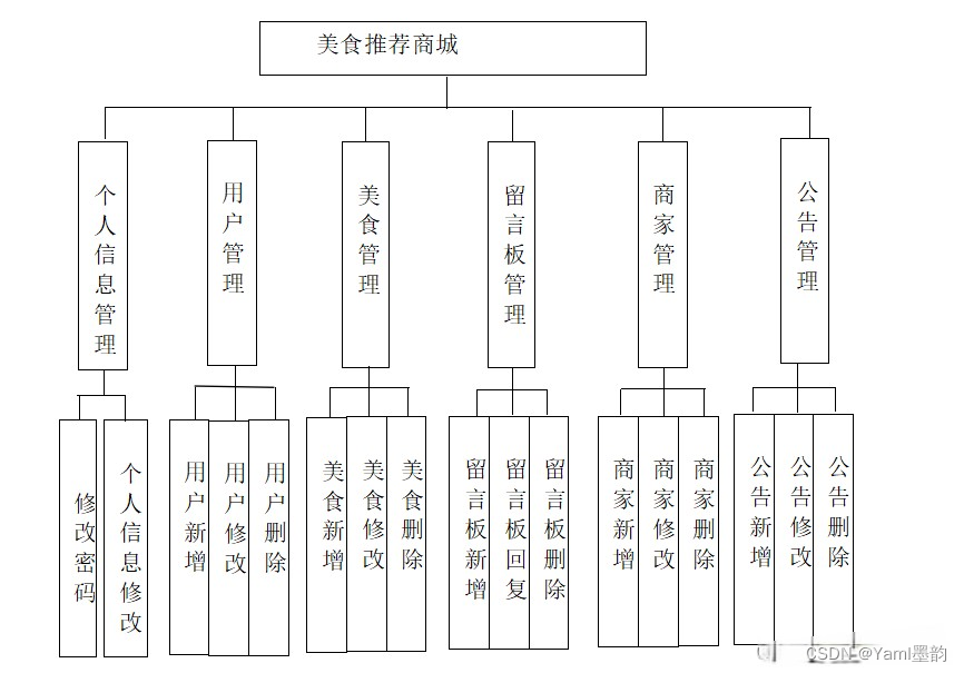 基于Spring Boot+Vue的美食推荐商城系统