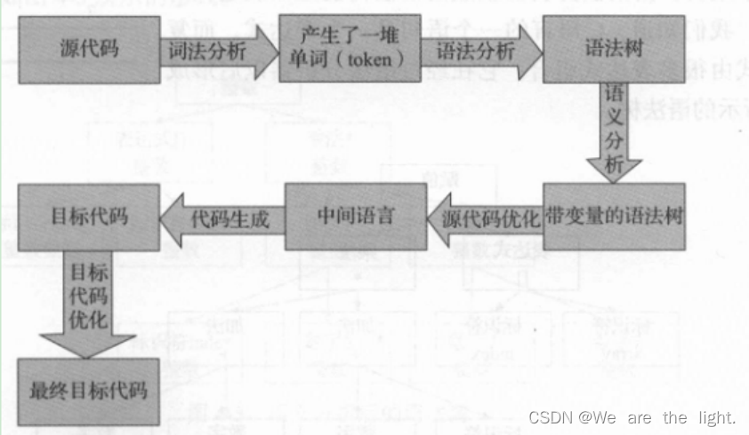 从C++源代码到可执行文件？