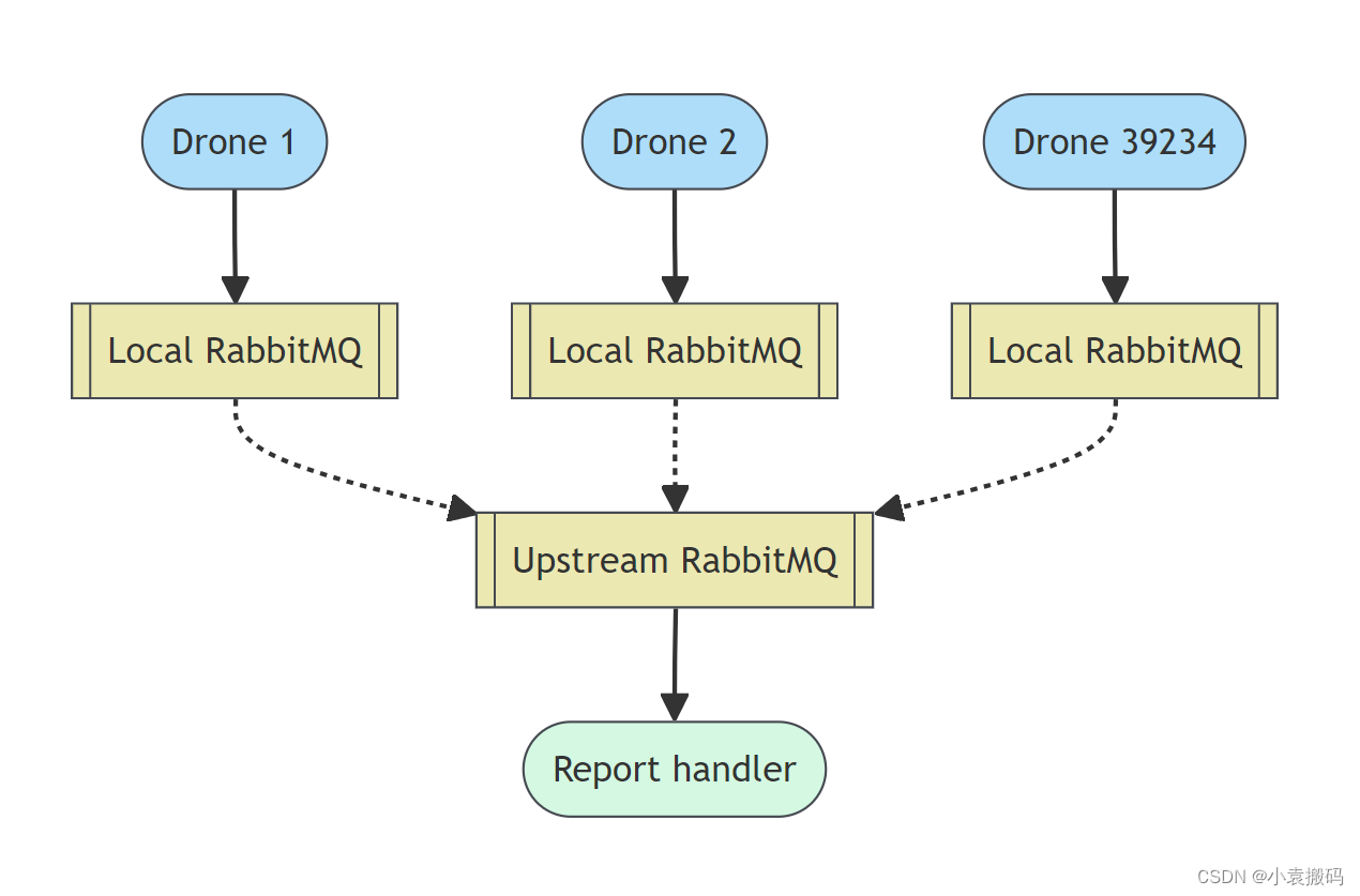 RabbitMQ3.x之六_RabbitMQ使用场景