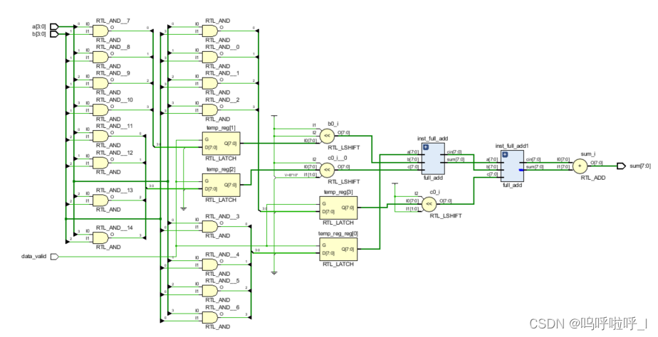 Wallace树乘法器及Verilog实现