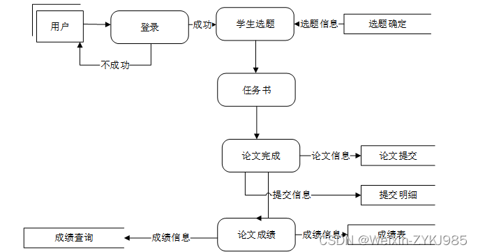 （附源码）Spring Boot毕业论文管理系统的设计与实现 毕业设计-78897