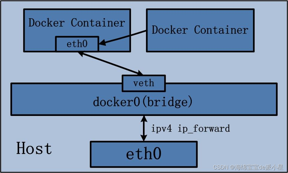 Docker：认识Docker Host/Container/none网络