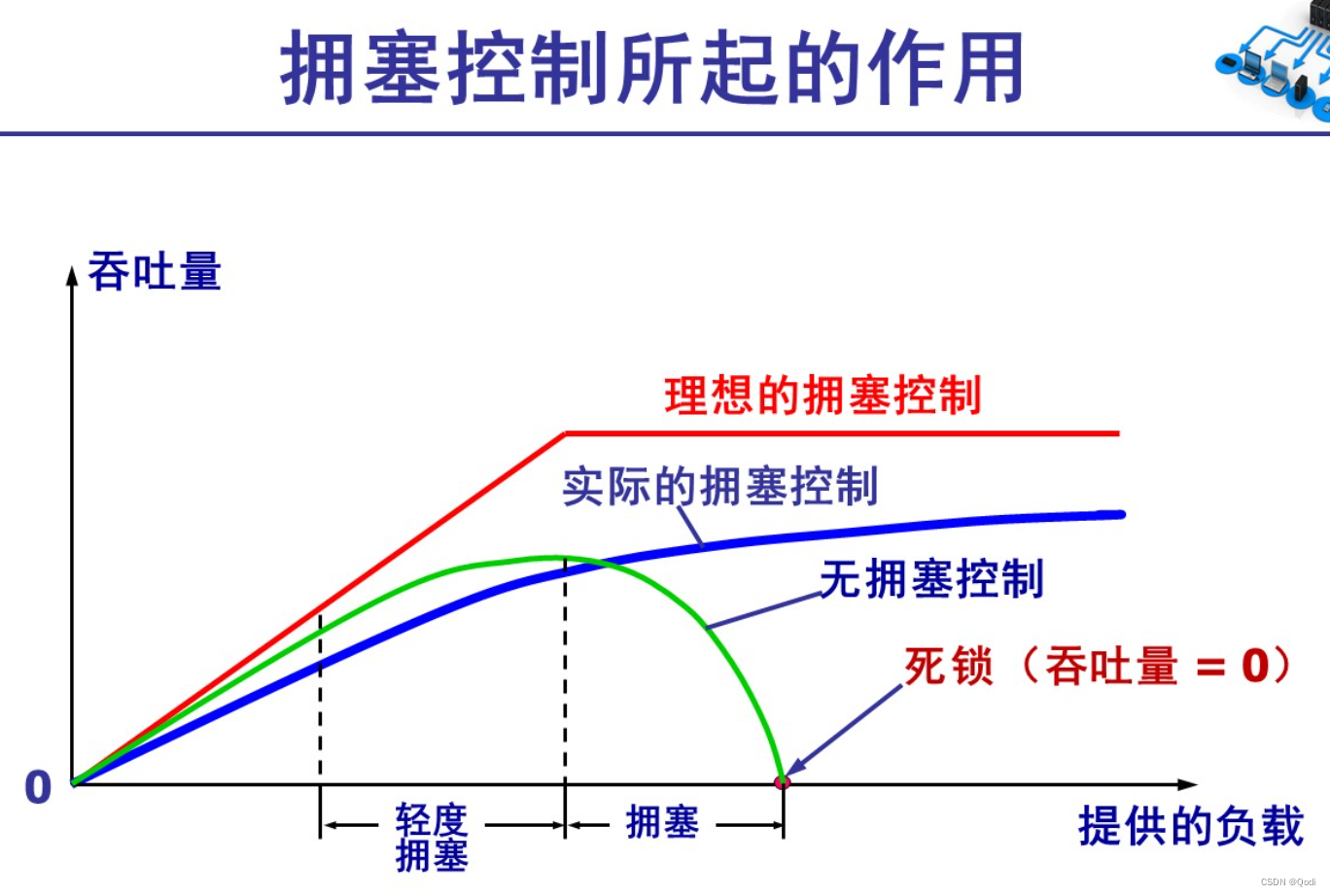 计算机网络 运输层下 | TCP概述 可靠传输 流量控制 拥塞控制 连接管理