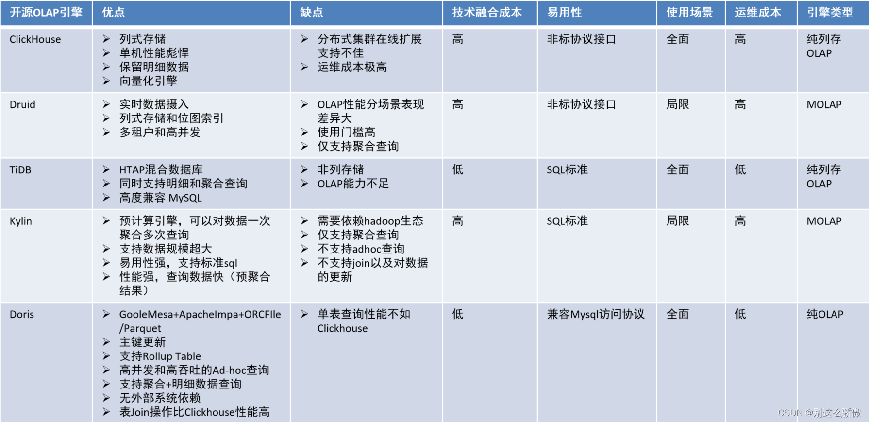 OLAP引擎优缺点简单对比