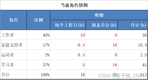 工作与生活，如何找到平衡点，实现双赢？(2个简单工具答案一目了然)