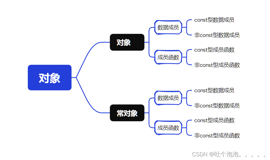 C++|对象与const