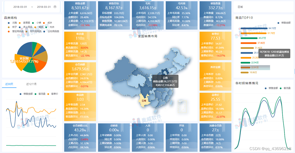 有没有全面的人、货、场零售数据分析方案？