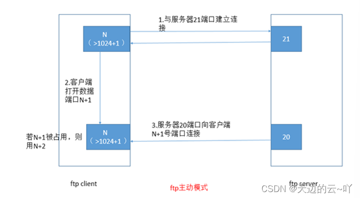 <span style='color:red;'>03</span> FTP<span style='color:red;'>文件</span><span style='color:red;'>传输</span>服务