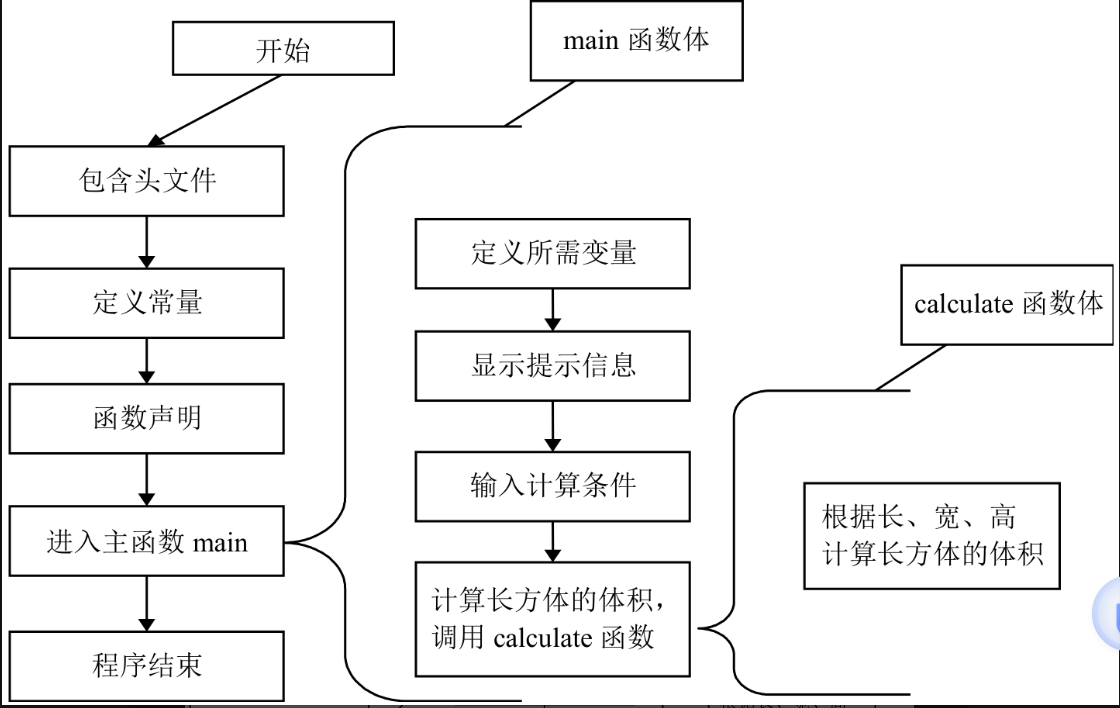 C语言从入门到精通(第5版)-----读书笔记