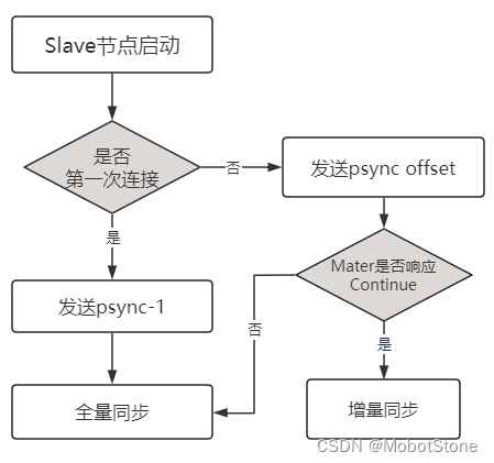 再谈<span style='color:red;'>Redis</span>三<span style='color:red;'>种</span>集群<span style='color:red;'>模式</span>：主从<span style='color:red;'>模式</span>、哨兵<span style='color:red;'>模式</span><span style='color:red;'>和</span><span style='color:red;'>Cluster</span><span style='color:red;'>模式</span>