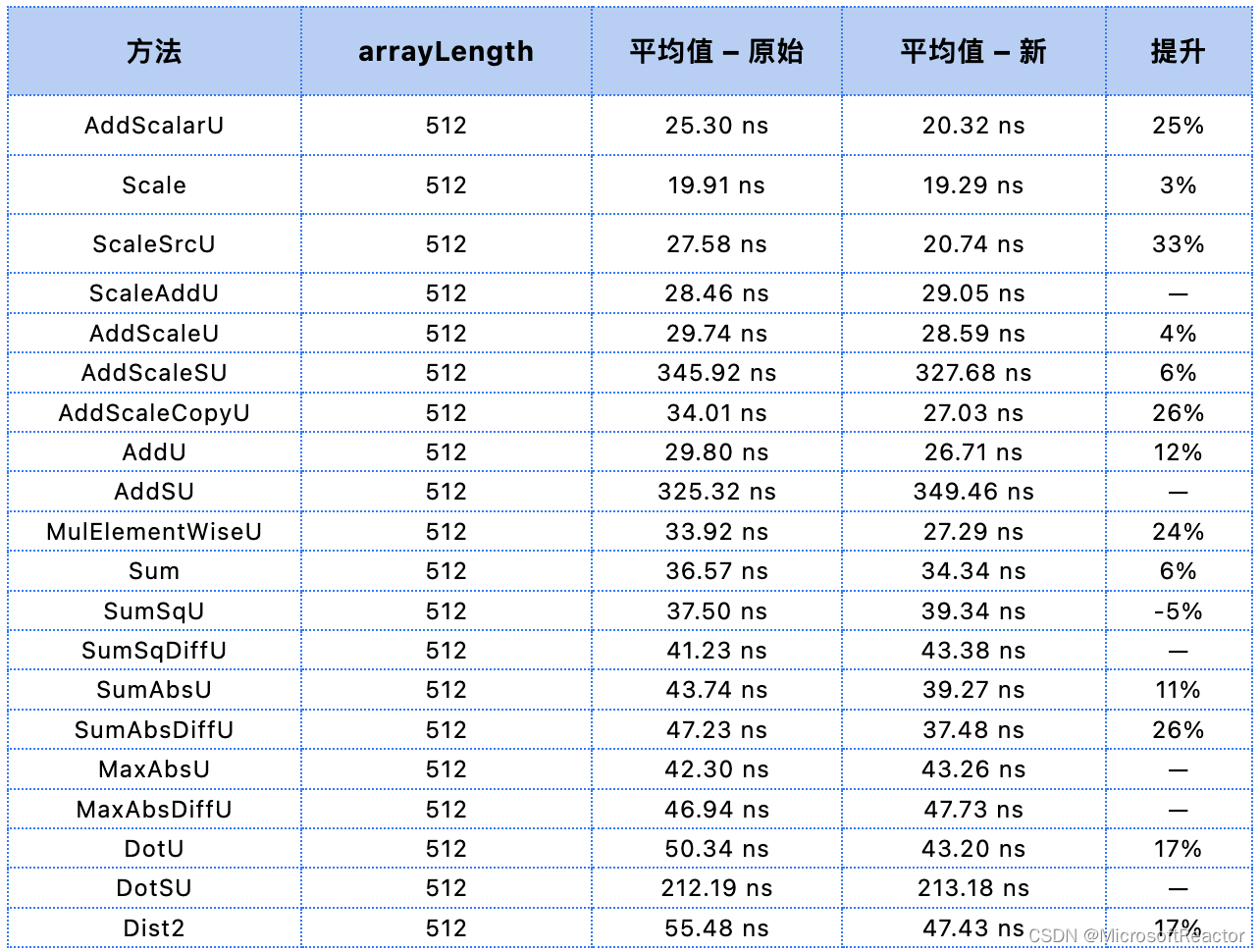 宣布推出 ML.NET 3.0