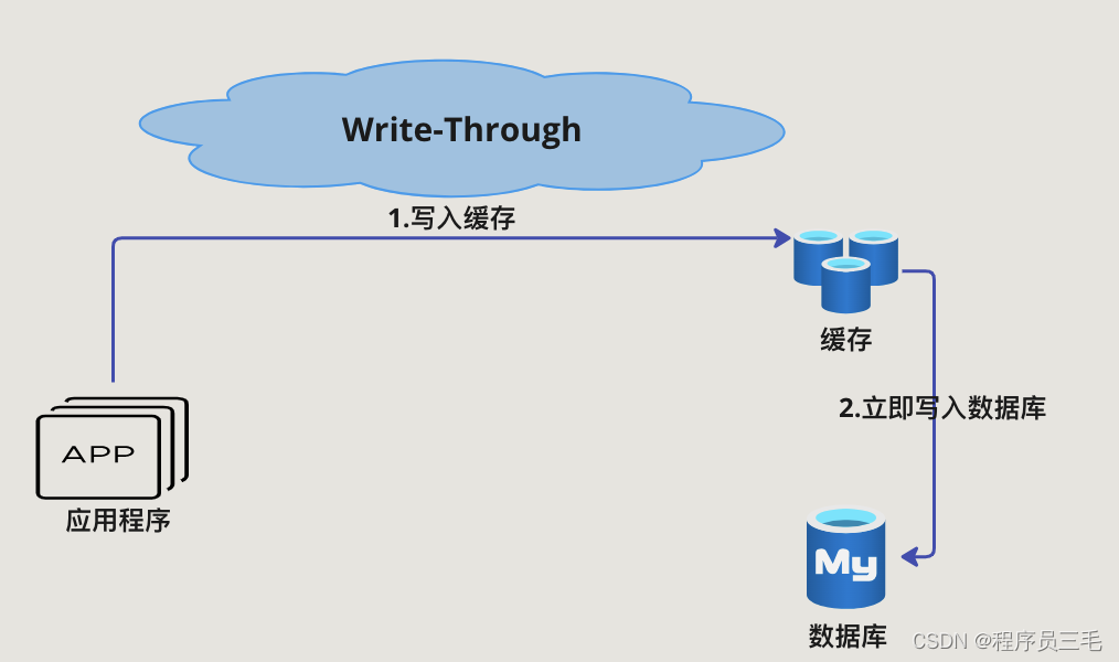 Write-Through组件协作图