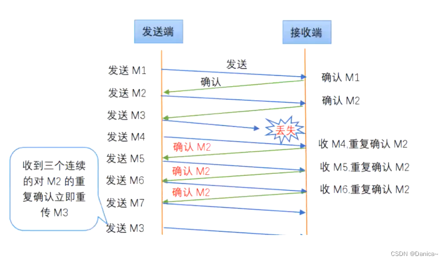 拥塞控制的作用和方法