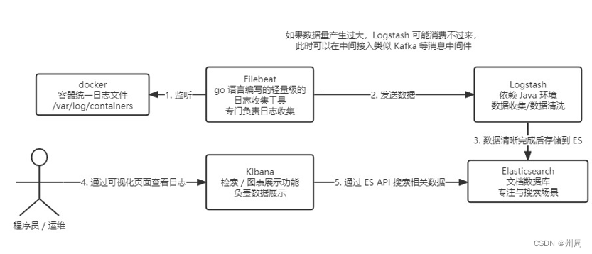 k8s实战之ELK日志管理