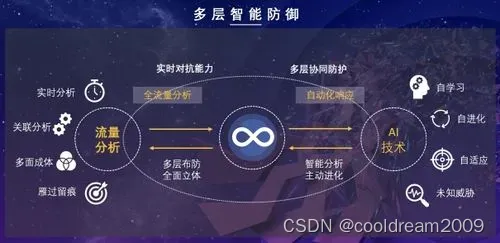 AI 在垃圾信息过滤与防御攻击中的作用与挑战