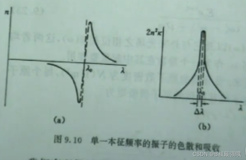 单一本征频率的振子的色散和吸收