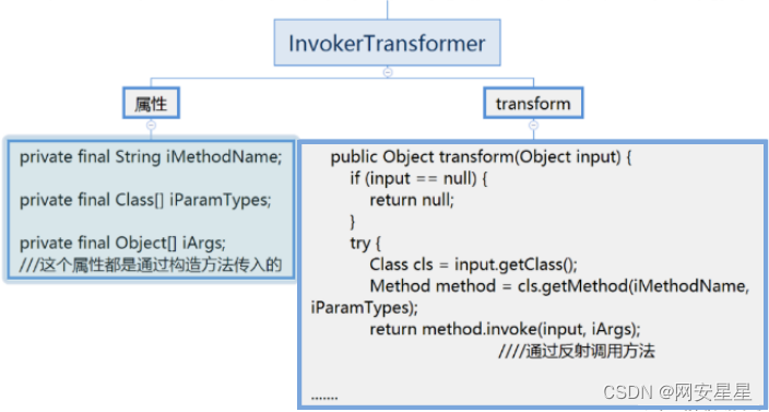 Java安全之Commons Collections6分析