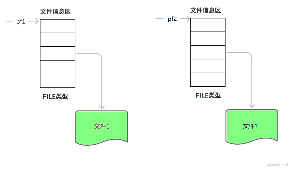 【C语言】文件及文件操作详解（fseek，ftell，rwind）