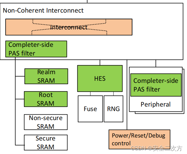 ARM-V9 RME(Realm Management Extension)系统架构之系统能力的设备隔离和保护