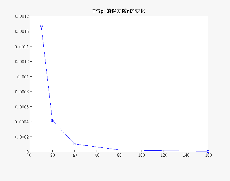 数值积分——复化梯形求积公式 | 北太天元