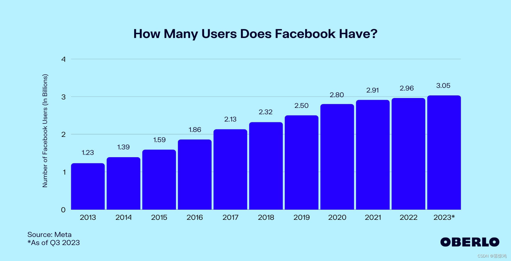 Facebook用户数量趋势