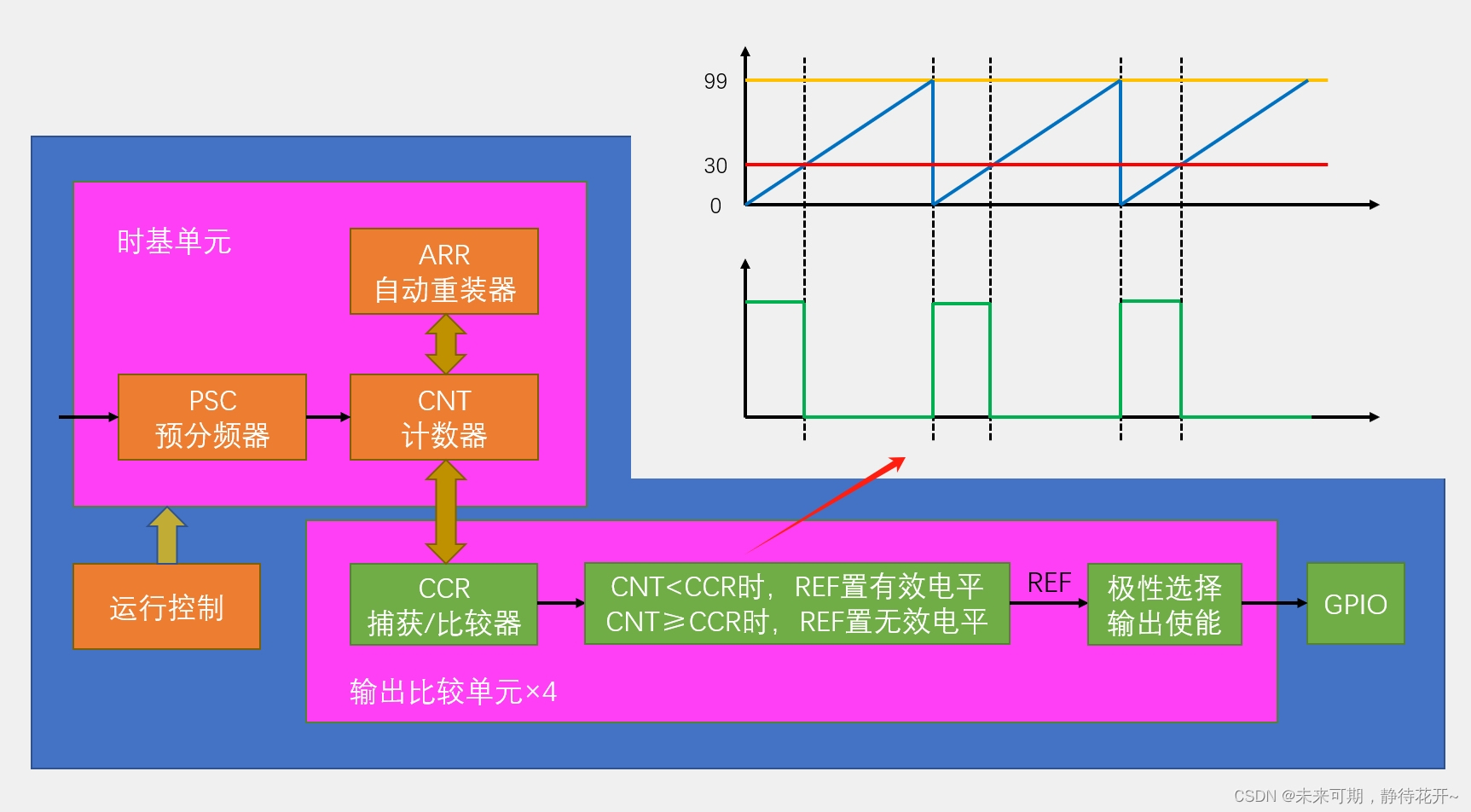 嵌入式开发二十一：定时器之通用定时器