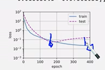 ai+模型选择+过拟合和欠拟合