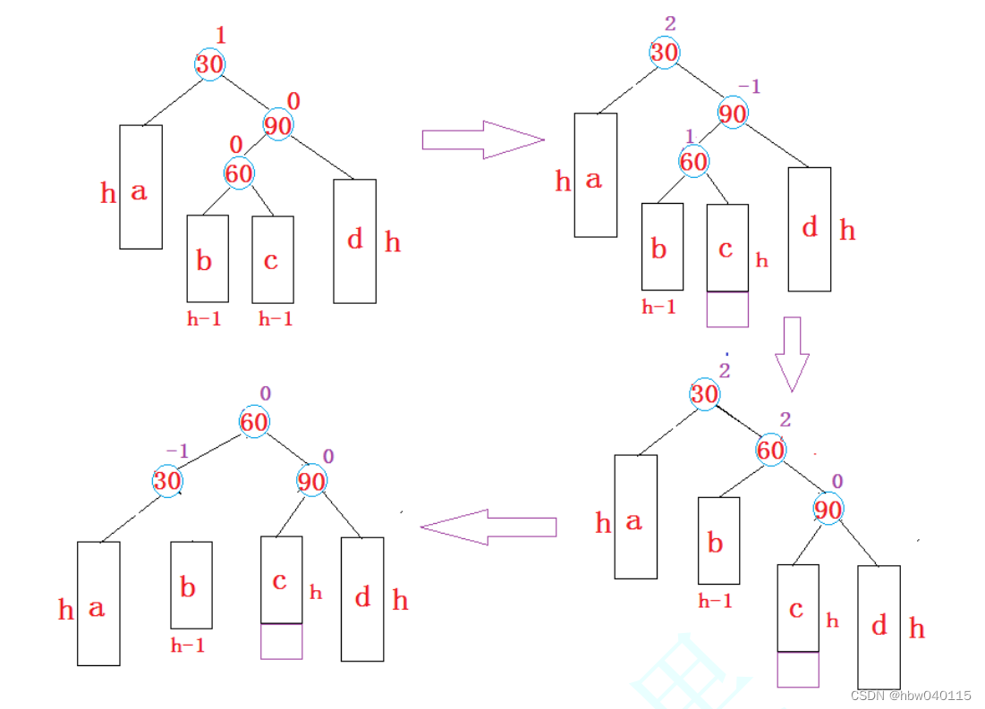 二叉树进阶--二叉搜索树的进一步优化--AVL树 Self-balancing binary search tree