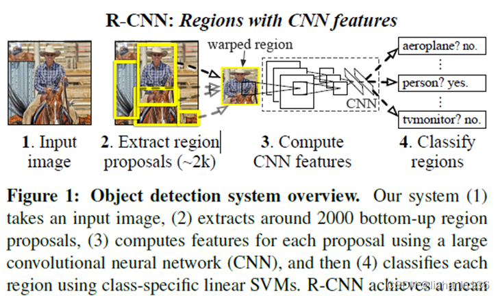 目标检测——<span style='color:red;'>R</span>-<span style='color:red;'>CNN</span>算法解读