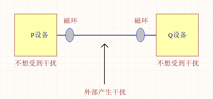 电磁兼容整改时磁环怎么选型