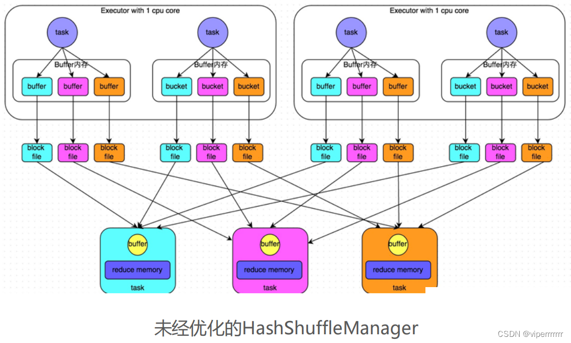 大数据学习(29)-Spark Shuffle