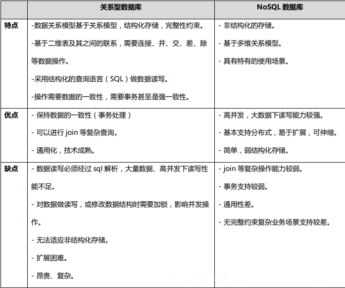 NoSql非关系型数据库