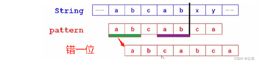 <span style='color:red;'>数据</span><span style='color:red;'>结构</span>面试常见问题<span style='color:red;'>之</span>串的<span style='color:red;'>模式</span><span style='color:red;'>匹配</span>(<span style='color:red;'>KMP</span><span style='color:red;'>算法</span>)系列-大师改进