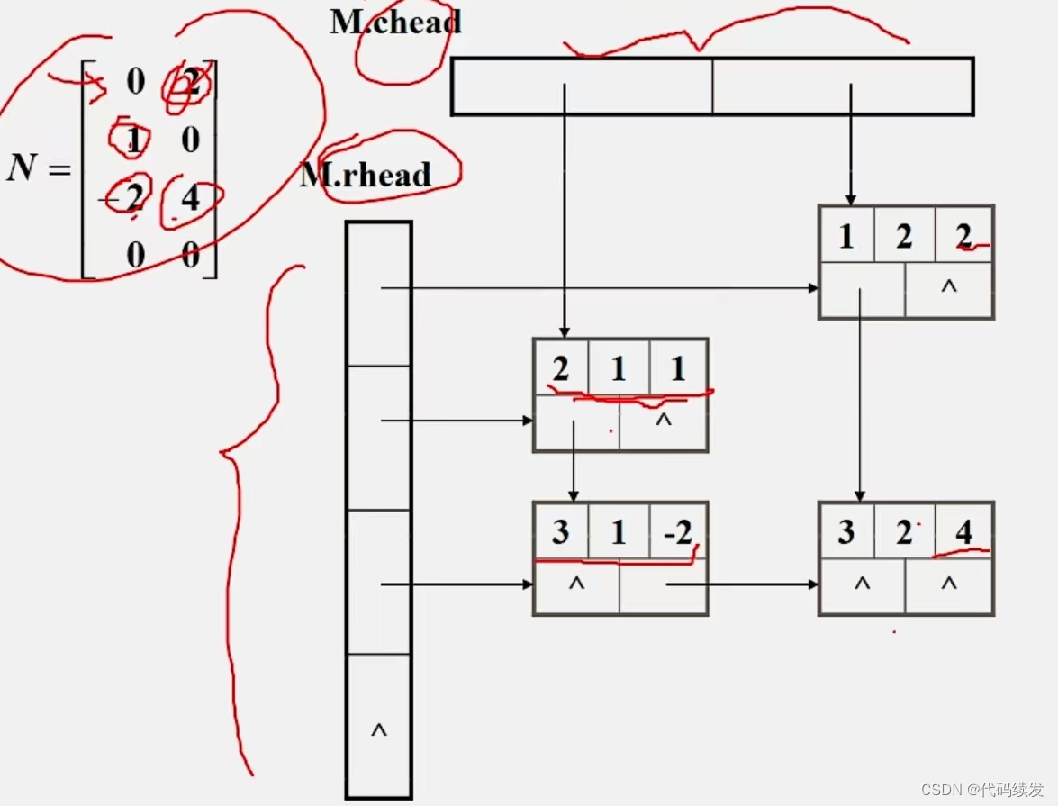 矩阵的压缩存储介绍