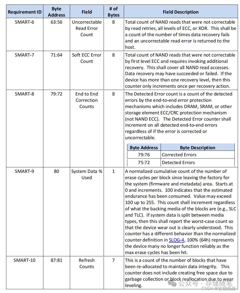 OCP NVME SSD规范解读-8.SMART日志要求-1