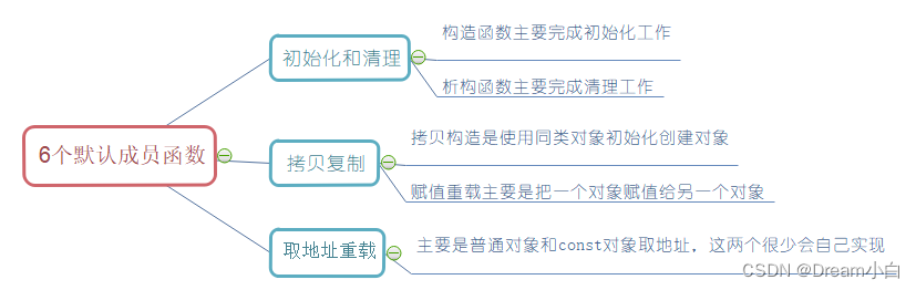 C++:日期类的实现  const修饰  取地址及const取地址操作符重载(类的6个默认成员函数完结篇)