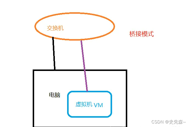 Vmware虚拟机配置虚拟网卡