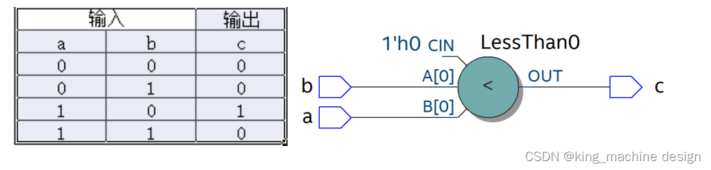 verilog中比较器的代码用法