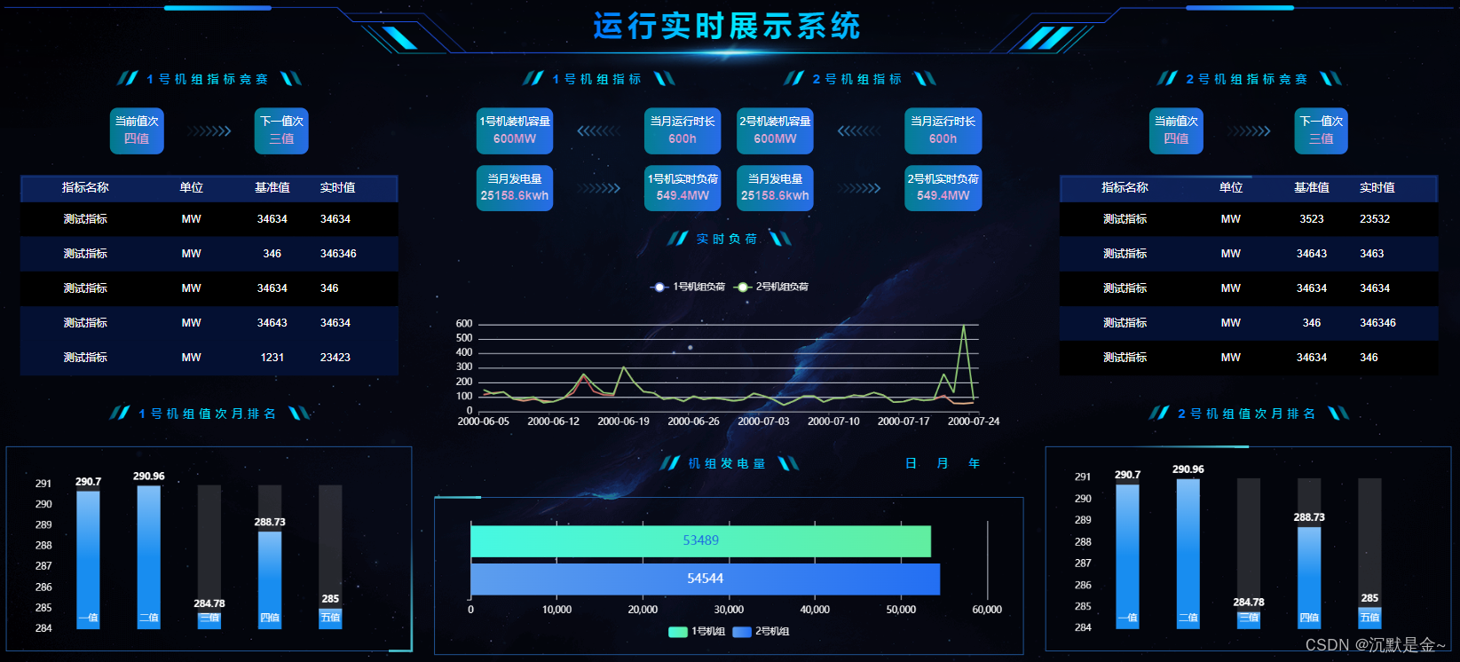 Echarts+<span style='color:red;'>Vue</span> 首页<span style='color:red;'>大</span><span style='color:red;'>屏</span>静态示例Demo 第四版 支持<span style='color:red;'>自</span><span style='color:red;'>适应</span>