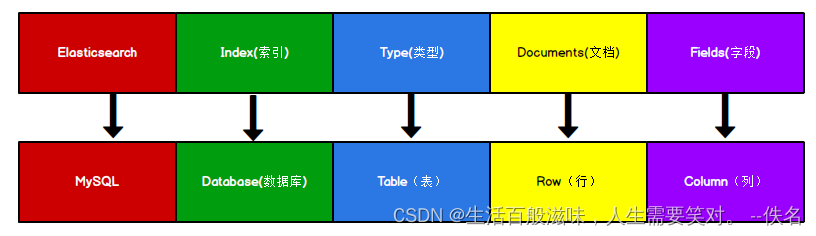 <span style='color:red;'>ES</span> <span style='color:red;'>进</span><span style='color:red;'>阶</span>知识