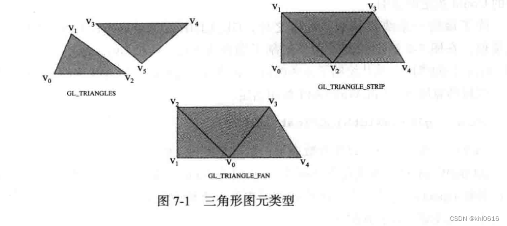 opengles 绘制图元 ——glDrawArrays() 相关API介绍 (十)