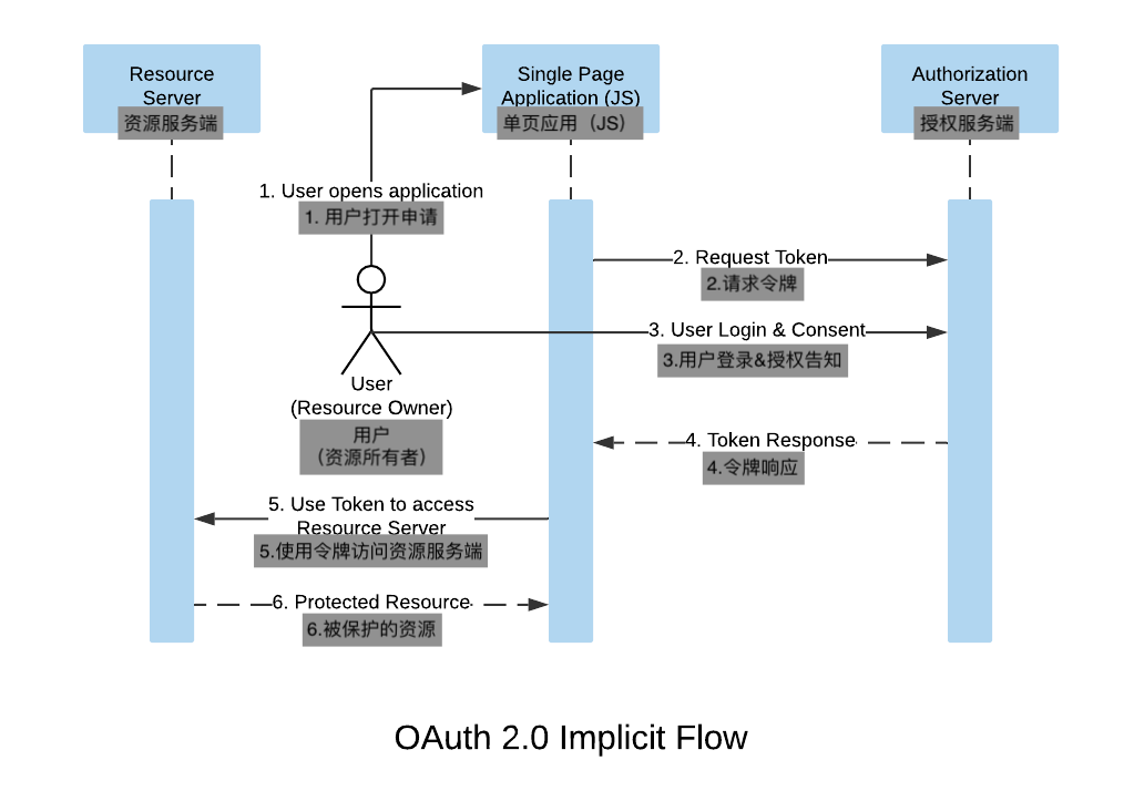 什么是OAuth2.0