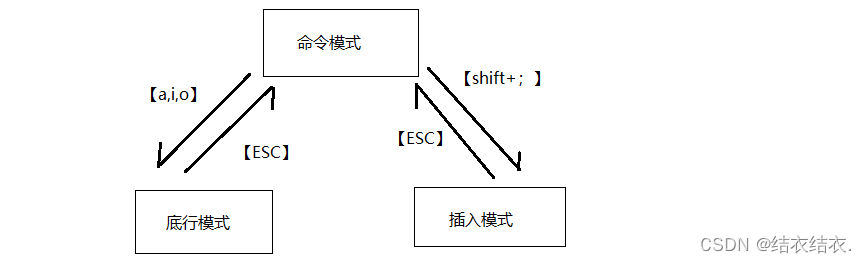 Linux<span style='color:red;'>编辑器</span>——<span style='color:red;'>vim</span><span style='color:red;'>的</span><span style='color:red;'>基础</span>使用
