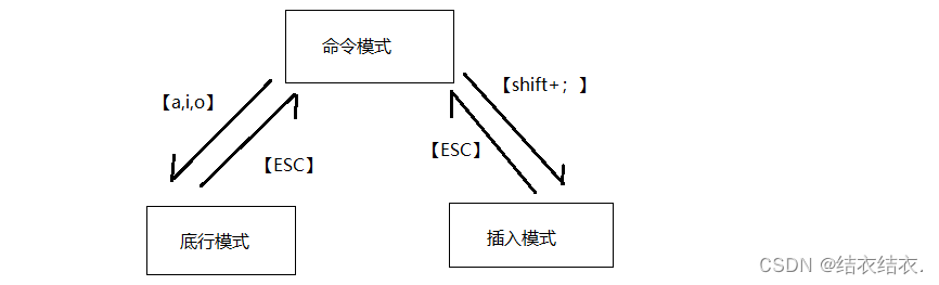 Linux编辑器——<span style='color:red;'>vim</span>的<span style='color:red;'>基础</span><span style='color:red;'>使用</span>