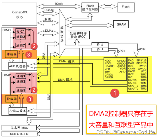 STM32—DMA直接存储器访问详解